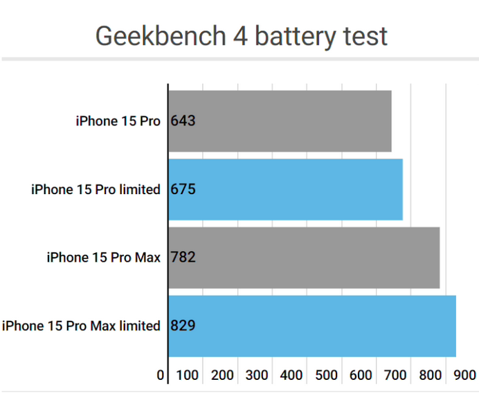 义安apple维修站iPhone15Pro的ProMotion高刷功能耗电吗