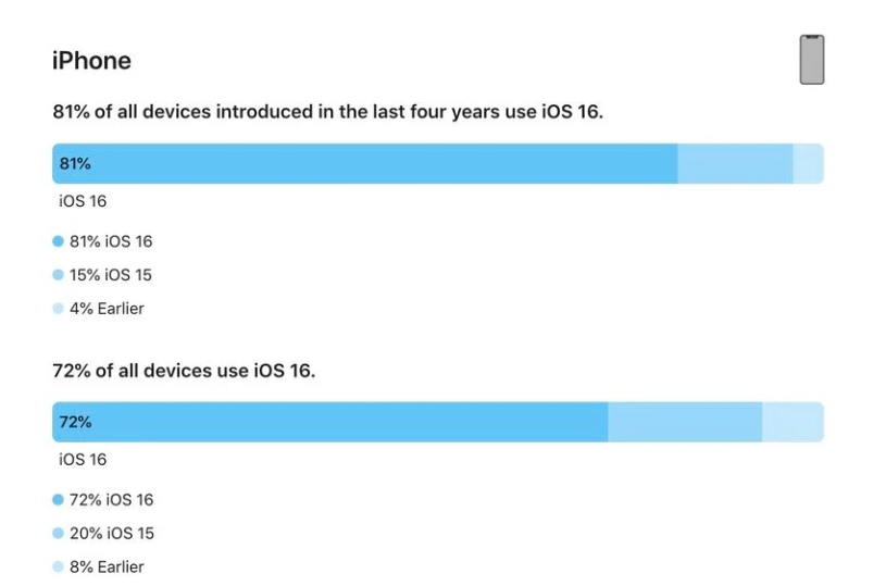 义安苹果手机维修分享iOS 16 / iPadOS 16 安装率 