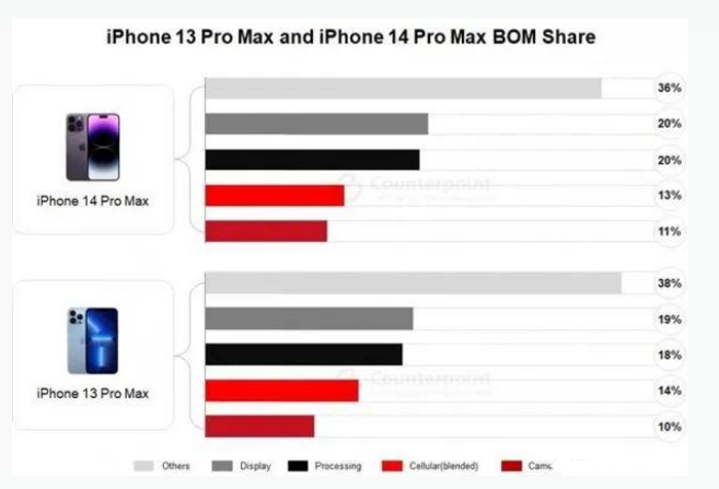 义安苹果手机维修分享iPhone 14 Pro的成本和利润 