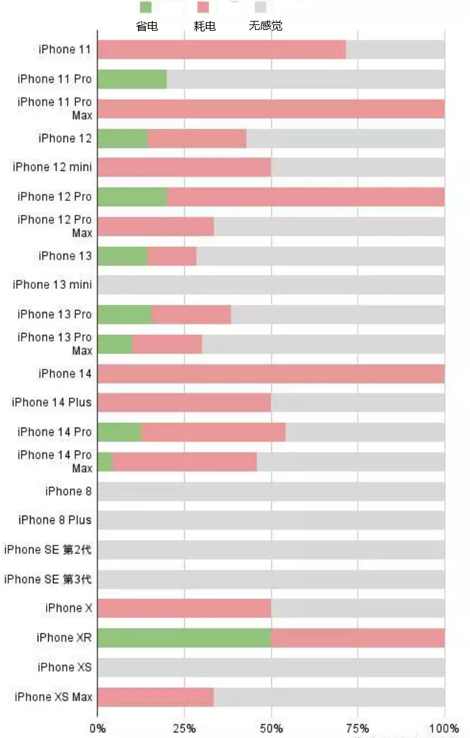 义安苹果手机维修分享iOS16.2太耗电怎么办？iOS16.2续航不好可以降级吗？ 