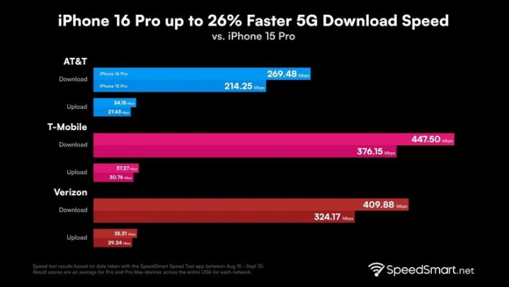 义安苹果手机维修分享iPhone 16 Pro 系列的 5G 速度 